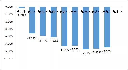 就在今晚，油價“九連漲”后首次下調(diào)！