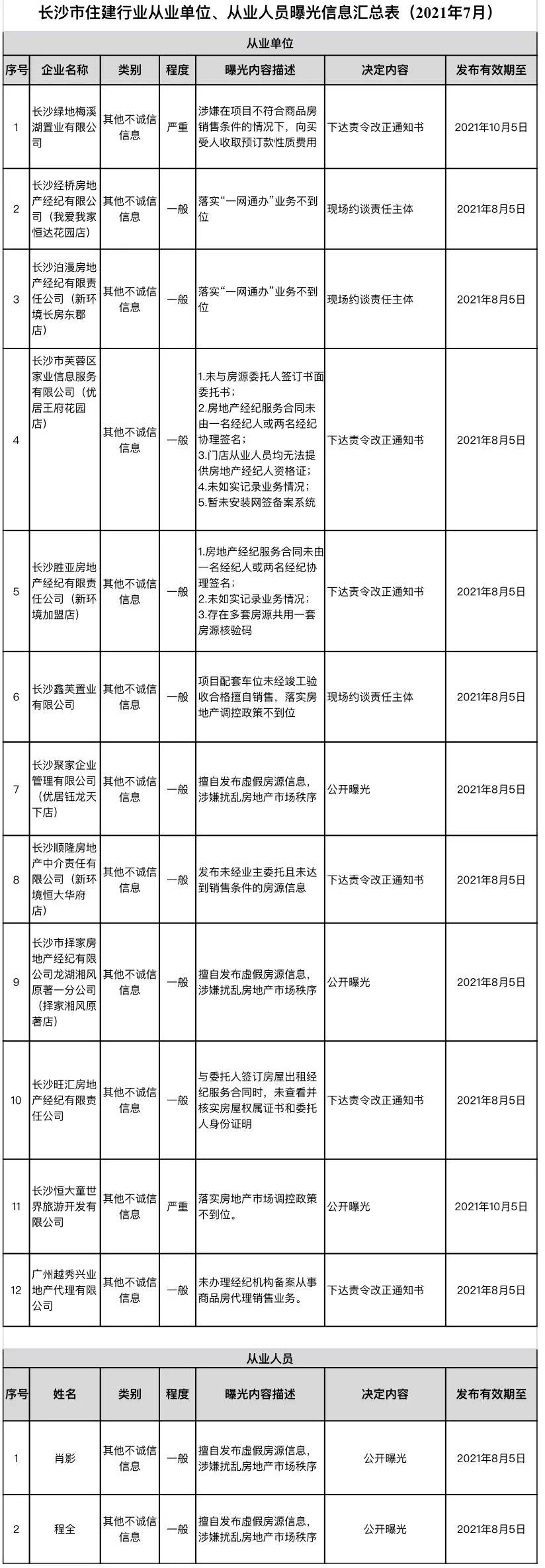 長(zhǎng)沙曝光一批住建行業(yè)不誠信信息，涉及12家企業(yè)和2名個(gè)人(圖1)