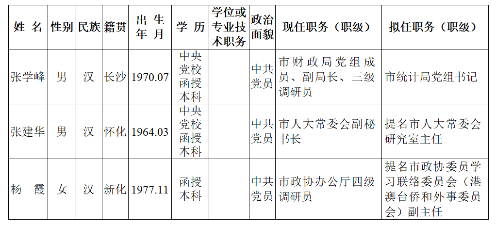 2021年7月湖南多地最新人事信息！(圖1)