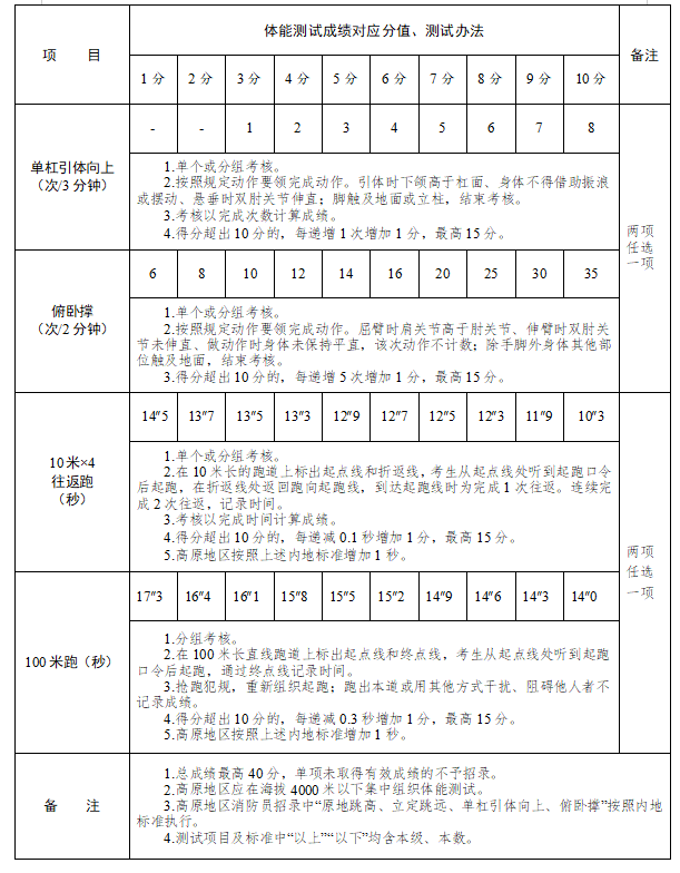 2021年湖南省消防員招錄工作正式啟動！(圖7)