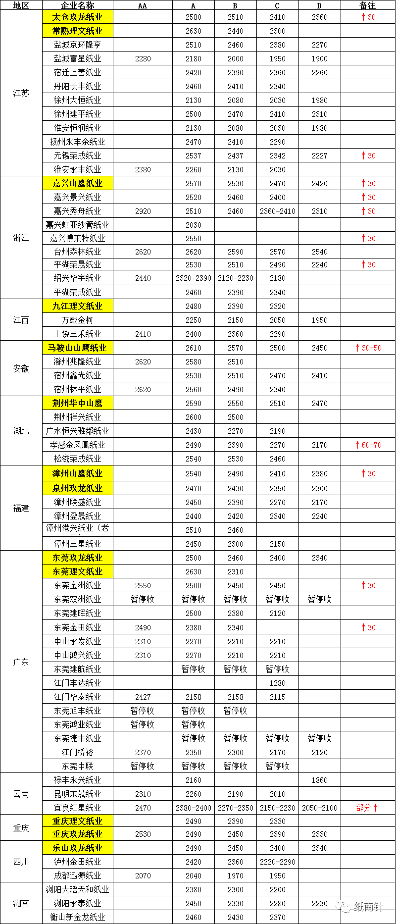 山鷹、玖龍、理文紙價(jià)上揚(yáng)蔓延全國(guó)，包裝老板淚崩：漲價(jià)餓死，不漲價(jià)虧死(圖10)