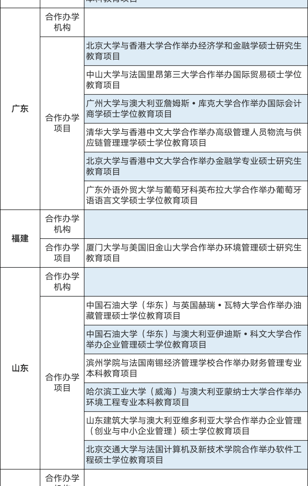 286個中外合作辦學(xué)機構(gòu)及項目終止！教育部公布名單(圖7)