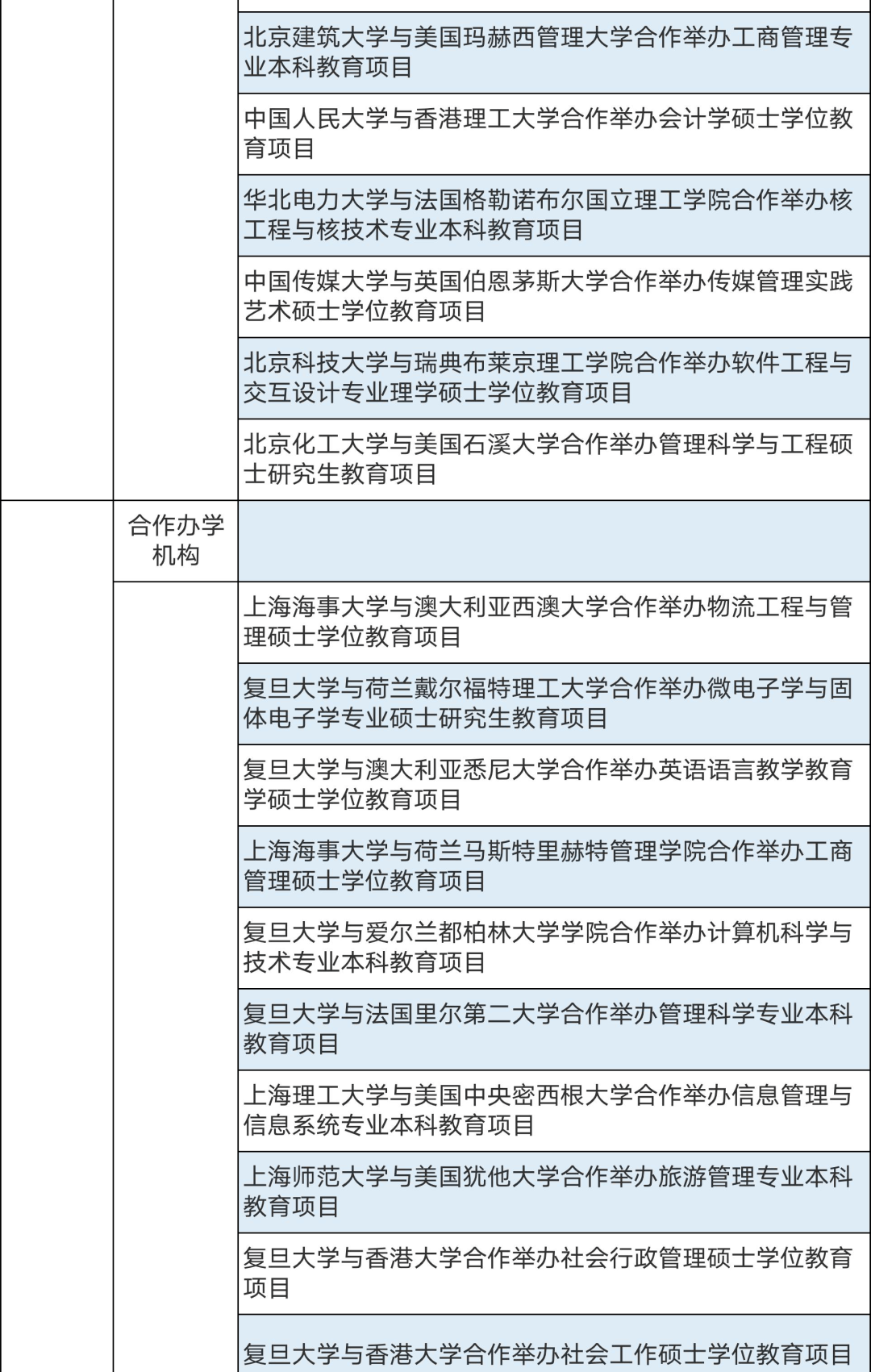 286個中外合作辦學(xué)機構(gòu)及項目終止！教育部公布名單(圖3)