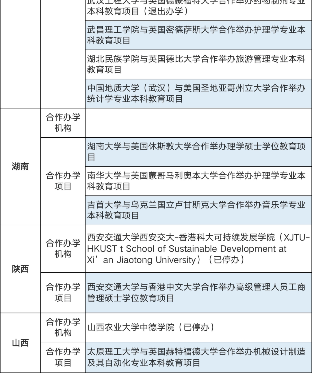 286個中外合作辦學(xué)機構(gòu)及項目終止！教育部公布名單(圖10)