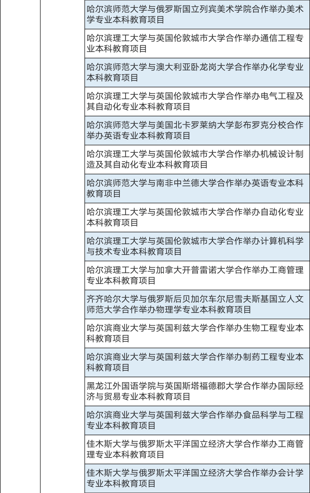 286個中外合作辦學(xué)機構(gòu)及項目終止！教育部公布名單(圖12)