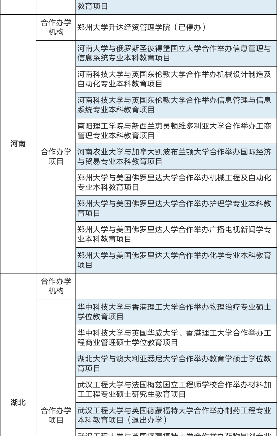 286個中外合作辦學(xué)機構(gòu)及項目終止！教育部公布名單(圖9)