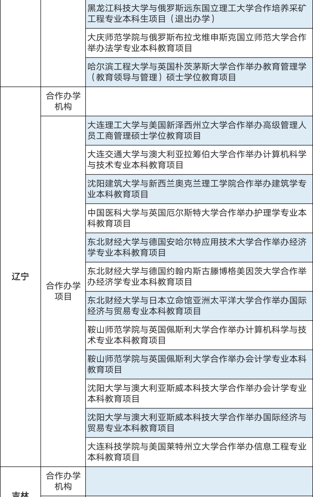 286個中外合作辦學(xué)機構(gòu)及項目終止！教育部公布名單(圖18)