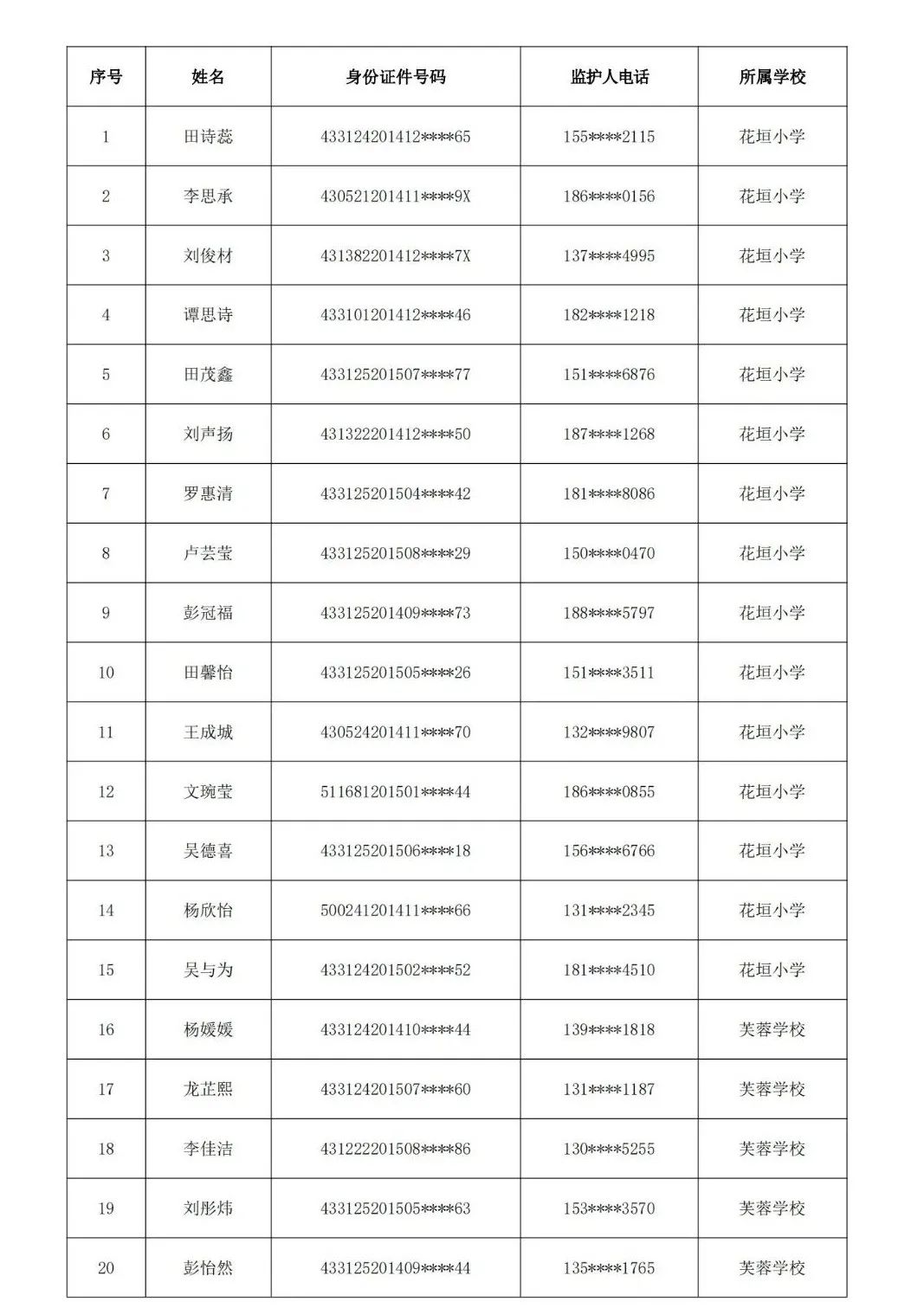 花垣縣2021年秋季城區(qū)中小學(xué)招生 “幼升小”擬補(bǔ)錄名單公示(圖1)