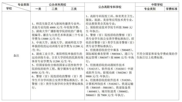 湖南大中專學(xué)校該如何收費？這個《通知》明確了(圖3)